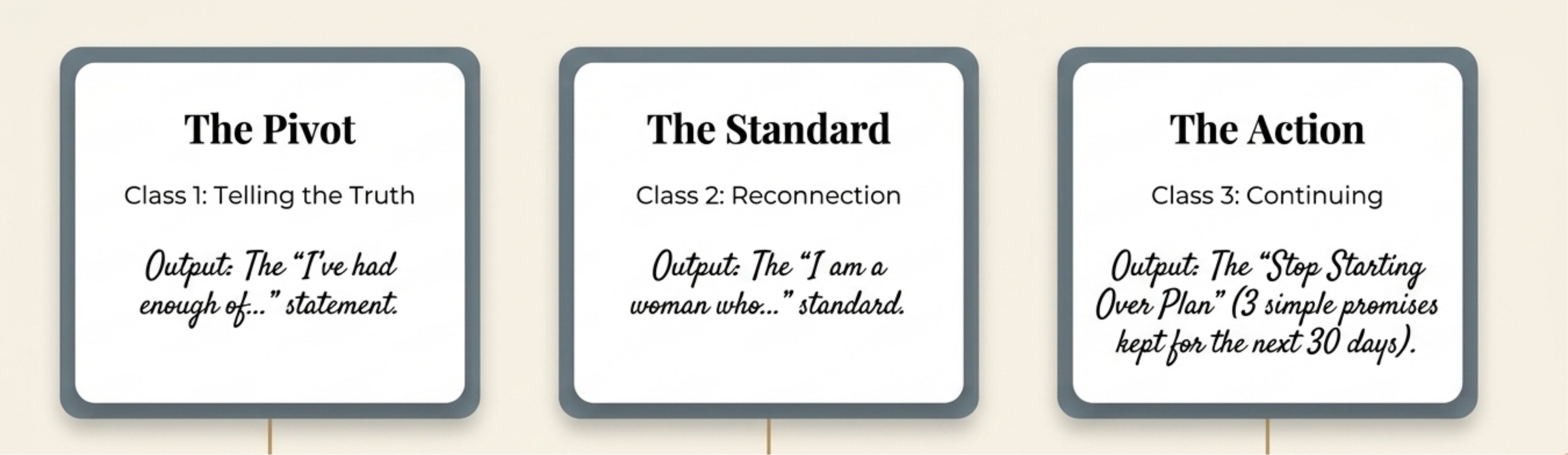 Three labeled cards titled 'The Pivot', 'The Standard', and 'The Action' with text on a beige background.